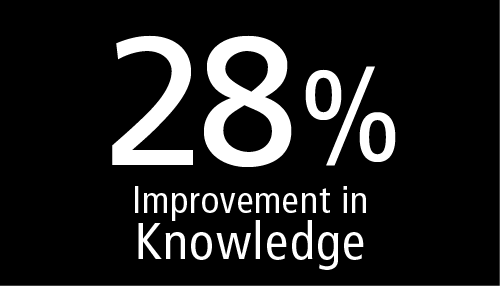 WKPT 28% Improvement in Knowledge